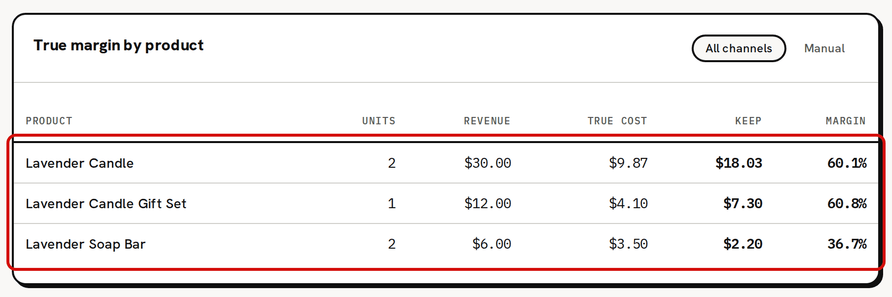 The True margin by product card after the sample orders shipped: the product rows, with their units, revenue, true cost, keep and margin, are circled in red