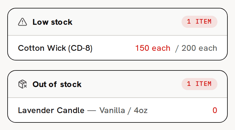 The Dashboard's right-hand column: the Low stock list with Cotton Wick (CD-8) below its reorder threshold, and the Out of stock list with one candle variation at zero