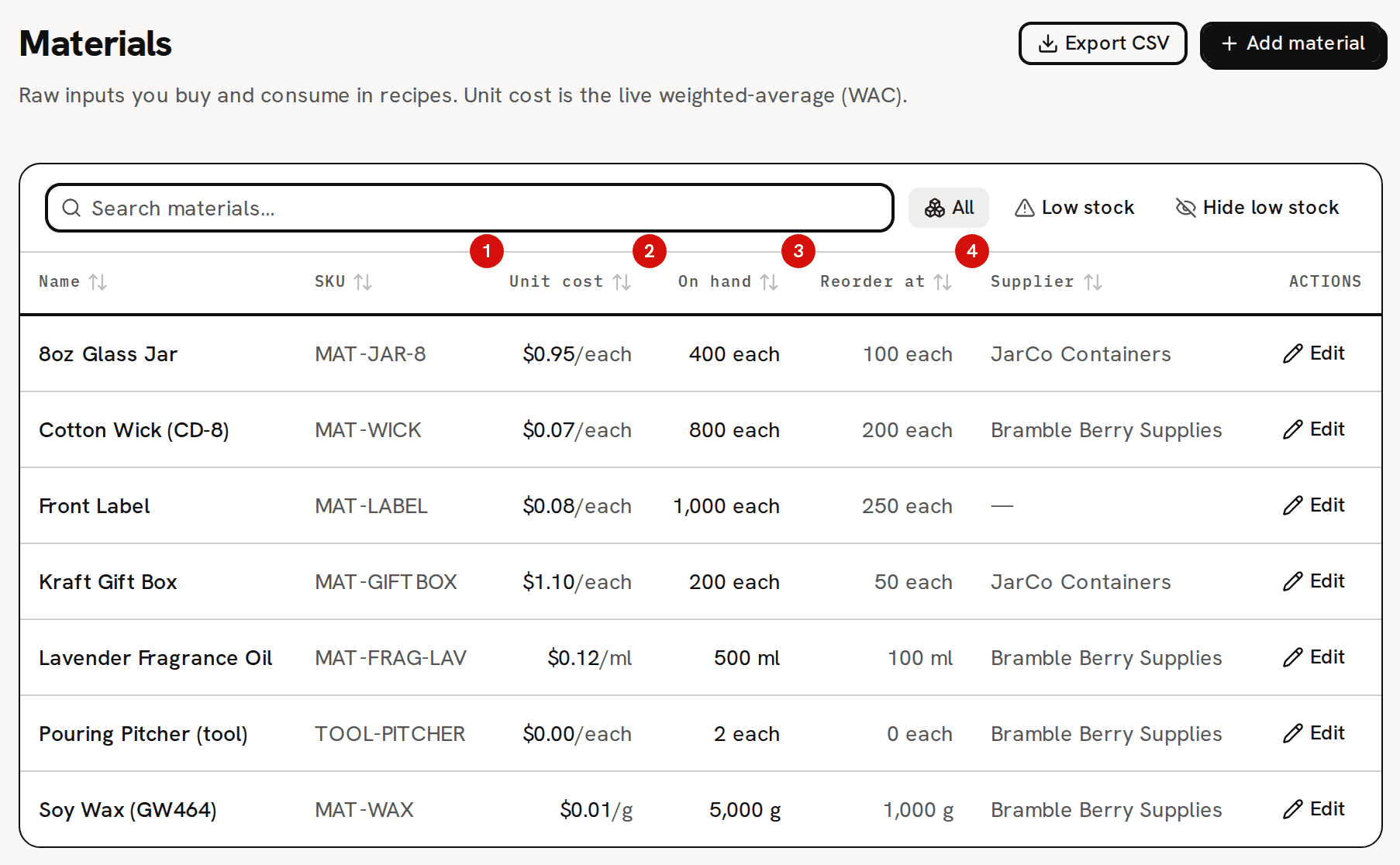 The Materials list with the seven sample materials; red numbers 1 to 4 mark the Unit cost, On hand, Reorder at and Supplier column headings