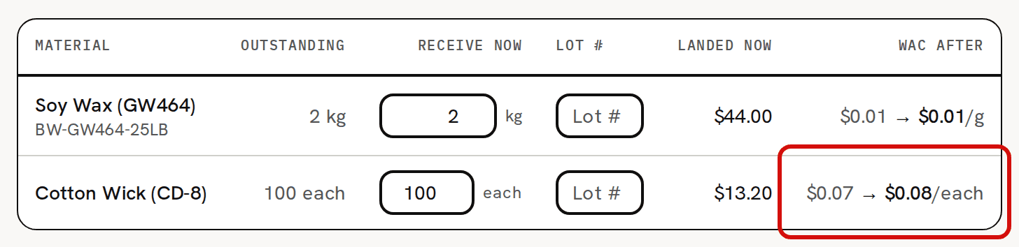 The Receive items table for PO-2026-001 with both lines prefilled; the WAC after cell for Cotton Wick (CD-8), $0.07 → $0.08/each, is circled in red