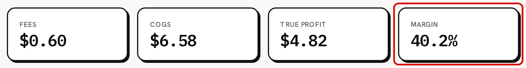 Four of the five cards of order SEED-1002 after fulfilling: Fees $0.60, COGS $6.58, True profit $4.82, and Margin 40.2% circled in red