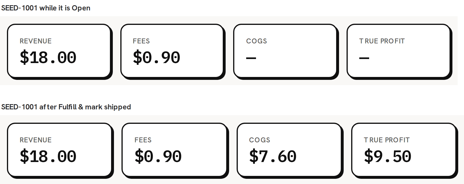 Four of the cards of order SEED-1001, twice: while it is open, Revenue $18.00 and Fees $0.90 with COGS and True profit at —; after fulfilling, COGS $7.60 and True profit $9.50