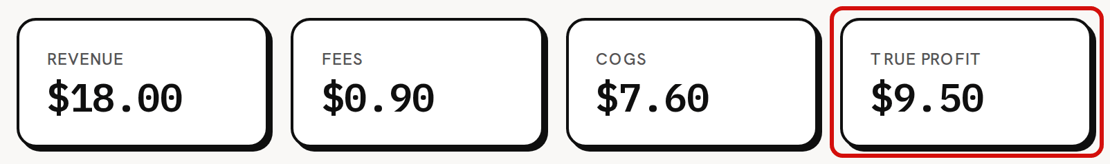 The first four cards of order SEED-1001 after fulfilling: Revenue $18.00, Fees $0.90, COGS $7.60 and True profit $9.50, circled in red