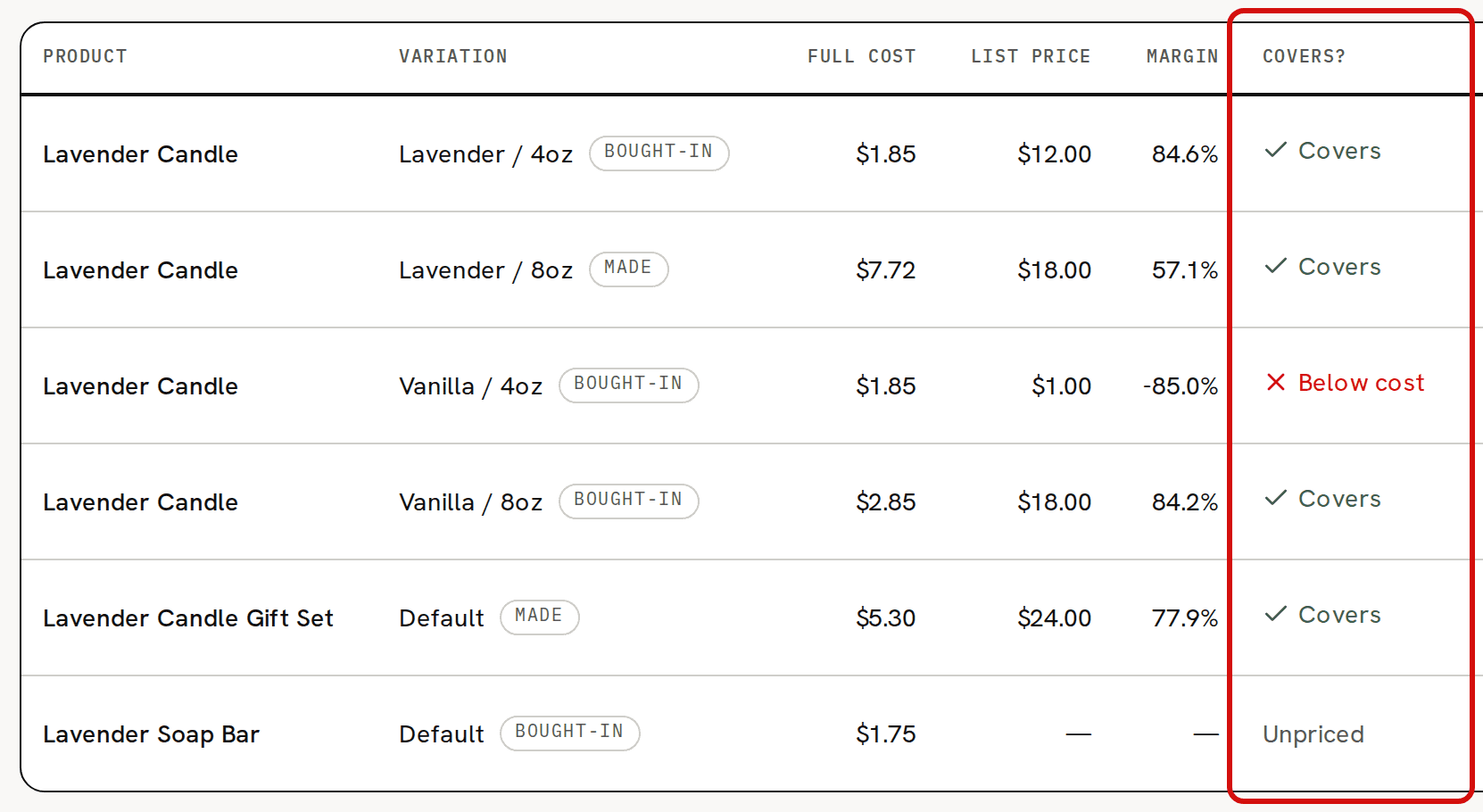 The Product to Covers? columns of the Pricing page after two price changes: Vanilla / 4oz at $1.00 reads Below cost, Lavender Soap Bar has no list price and reads Unpriced, and the other rows read Covers; the Covers? column is circled in red
