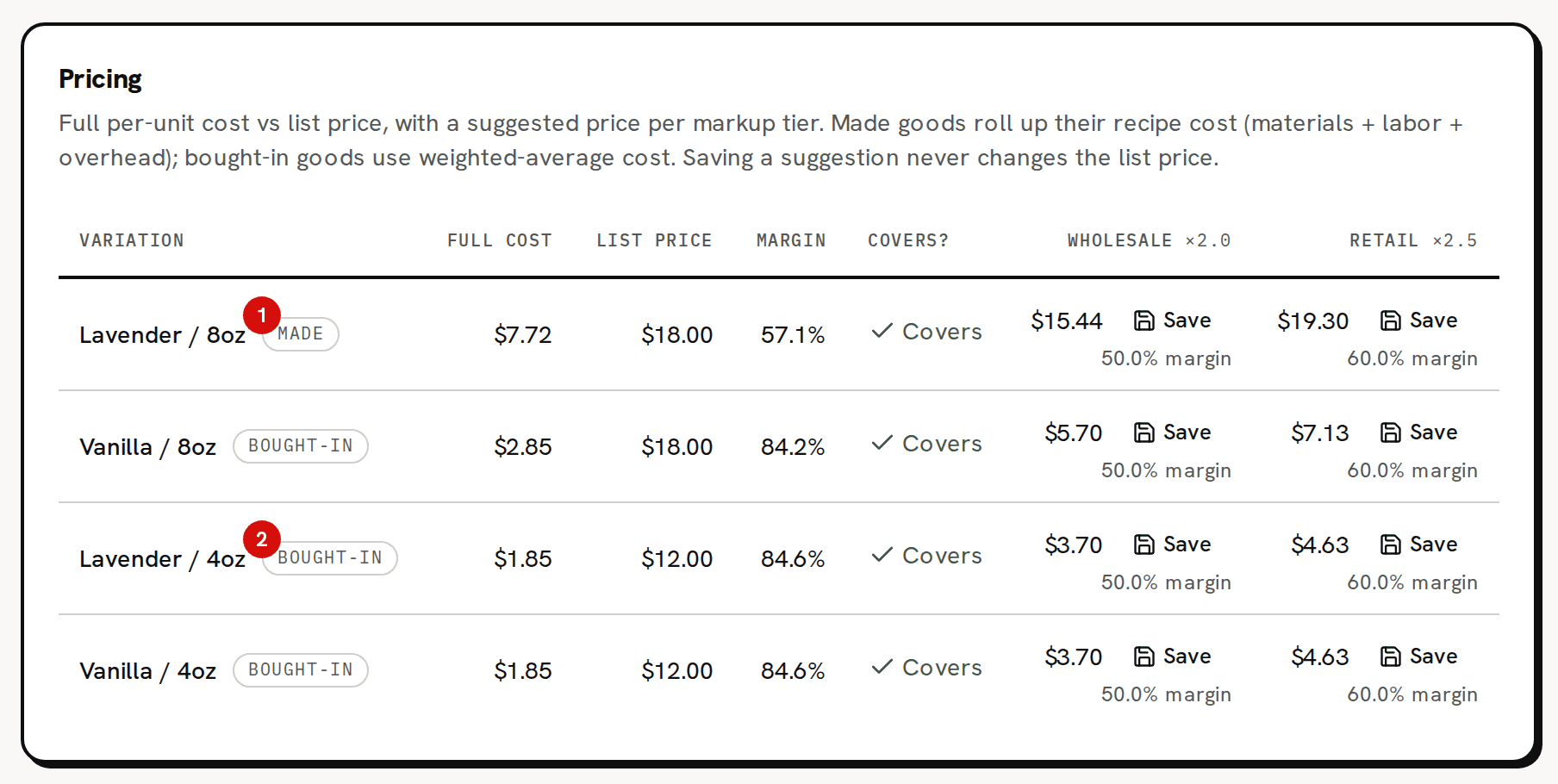 The Pricing card on the Lavender Candle page: four variations with full cost, list price, margin, Covers and the two tier suggestions; marker 1 is on the Made badge of Lavender / 8oz and marker 2 on the Bought-in badge of Lavender / 4oz