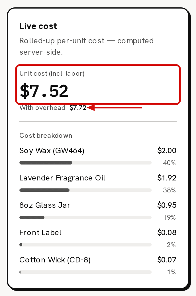 The Live cost card of the Lavender Candle recipe: the Unit cost (incl. labor) of $7.52 is circled in red, and a red arrow points to the line below it, With overhead: $7.72
