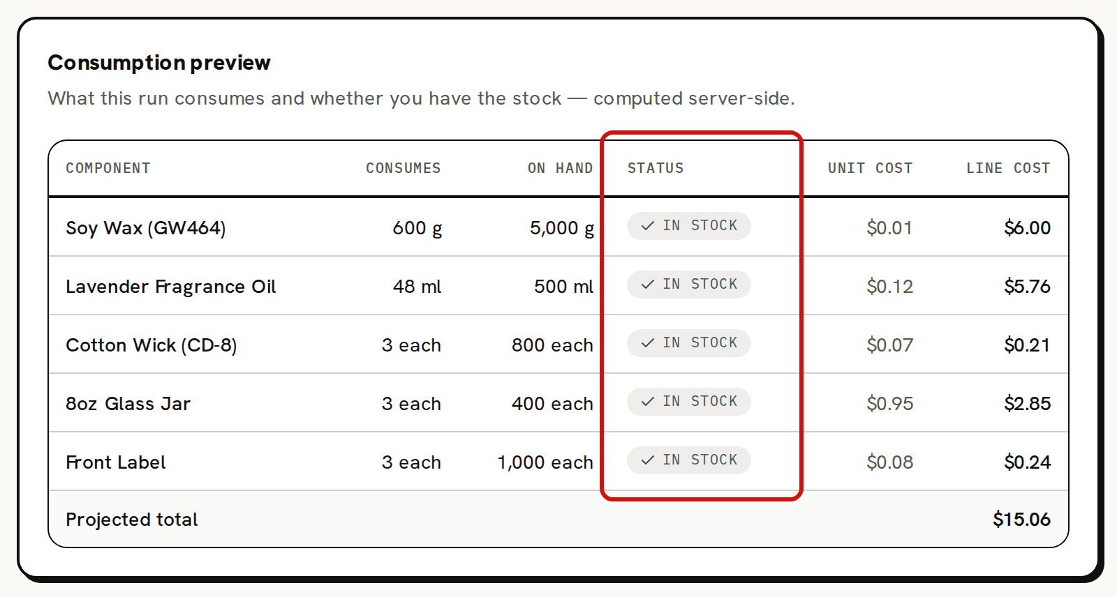 The Consumption preview for three candles: five components with what the batch consumes, what is on hand, unit cost and line cost; the Status column, In stock on every row, is circled in red