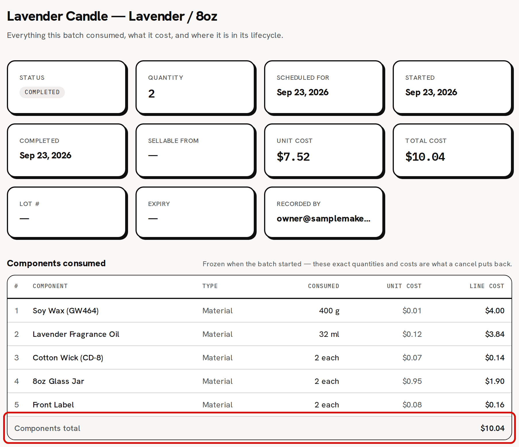 The page of a completed batch of two Lavender Candle — Lavender / 8oz: the status, date, cost, lot and Recorded by cards, then the Components consumed table, whose Components total of $10.04 is circled in red