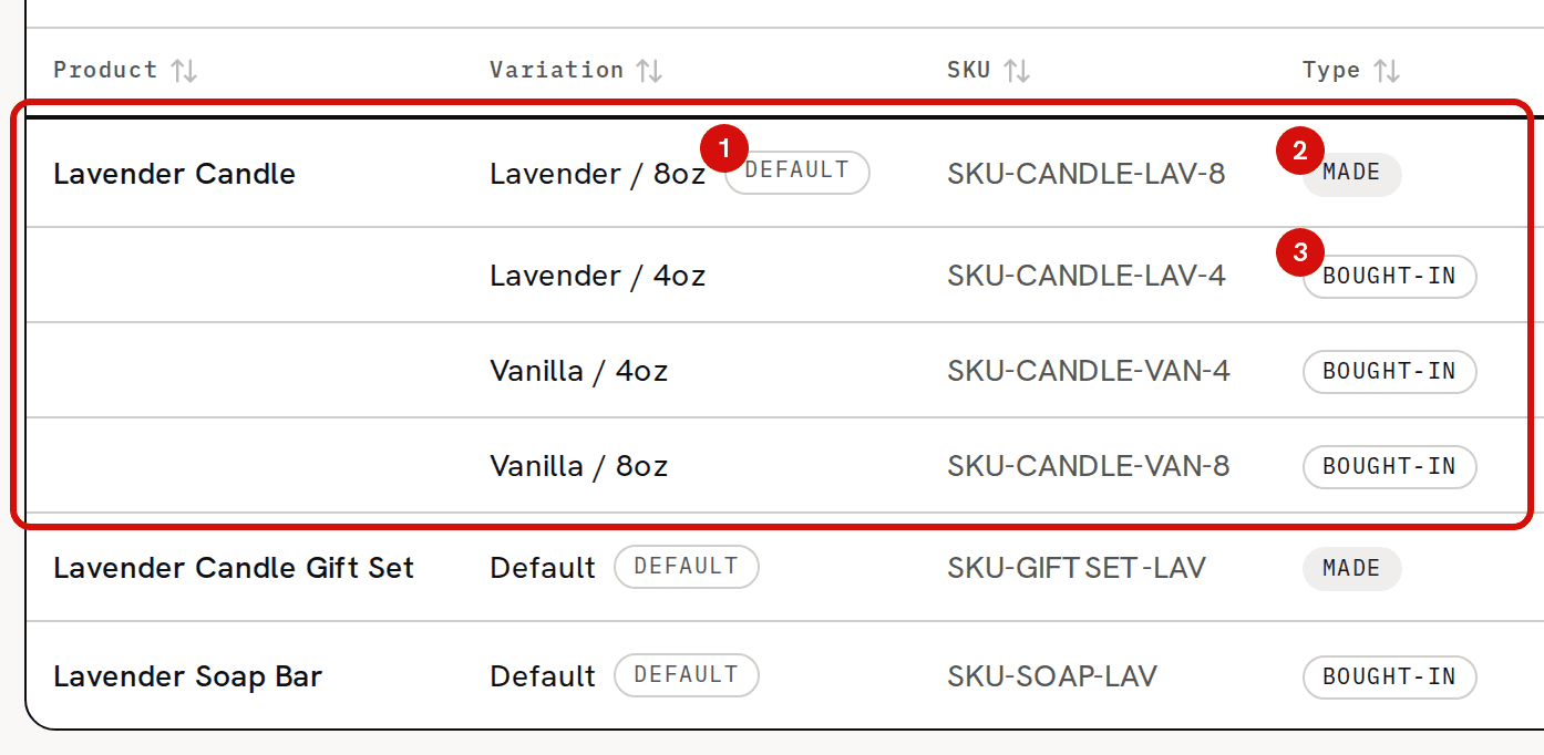 The Product, Variation, SKU and Type columns of the Products list in the sample workspace: the four Lavender Candle rows are circled in red; numbered markers show 1 the Default badge on Lavender / 8oz, 2 its Made badge and 3 the Bought-in badge on Lavender / 4oz