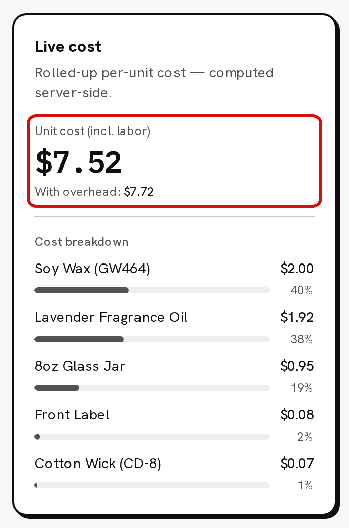 The Live cost card of the Lavender Candle recipe: Unit cost (incl. labor) $7.52 and With overhead: $7.72 are circled in red above the cost breakdown of its five materials