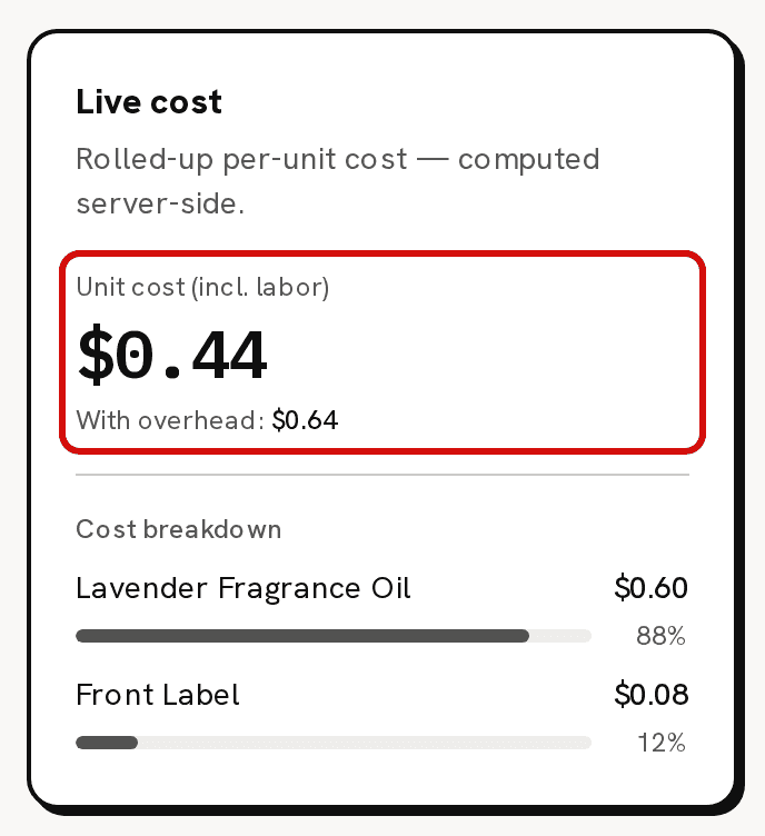 The Live cost card: Unit cost (incl. labor) $0.44, circled in red with the With overhead: $0.64 line under it, above a breakdown of Lavender Fragrance Oil $0.60 and Front Label $0.08