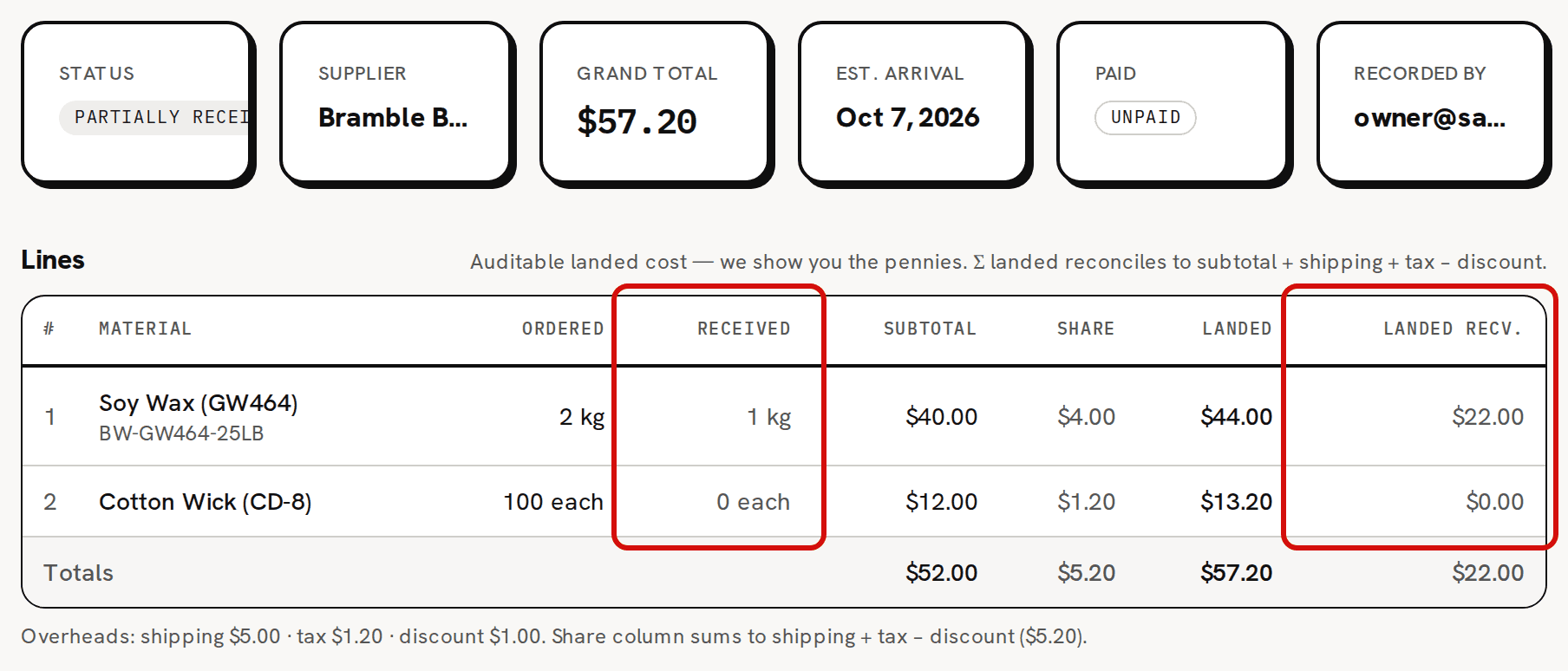 The PO-2026-001 page: the status card, whose Partially received badge is cut off at the card’s edge, and the Lines table; the Received and Landed recv. columns, 1 kg and $22.00 for the wax and nothing yet for the wicks, are circled in red