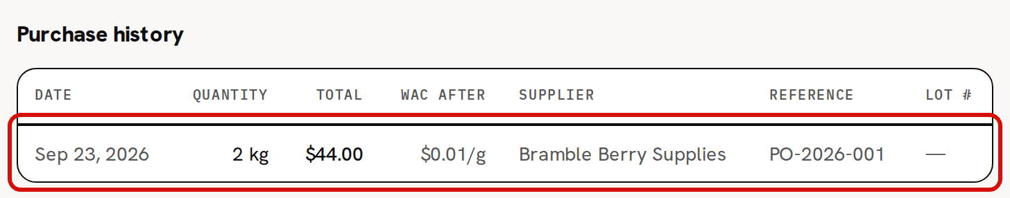The Purchase history of Soy Wax (GW464) with the received order’s row circled in red: 2 kg, total $44.00, Bramble Berry Supplies, reference PO-2026-001