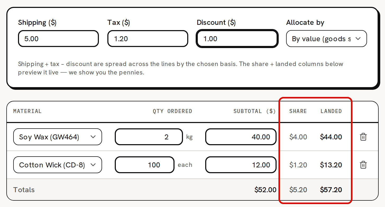 A new purchase with shipping 5.00, tax 1.20 and discount 1.00, and two lines, Soy Wax (GW464) 2 kg for 40.00 and Cotton Wick (CD-8) 100 for 12.00; the Share and Landed columns are circled in red, with $5.20 and $57.20 in the Totals row