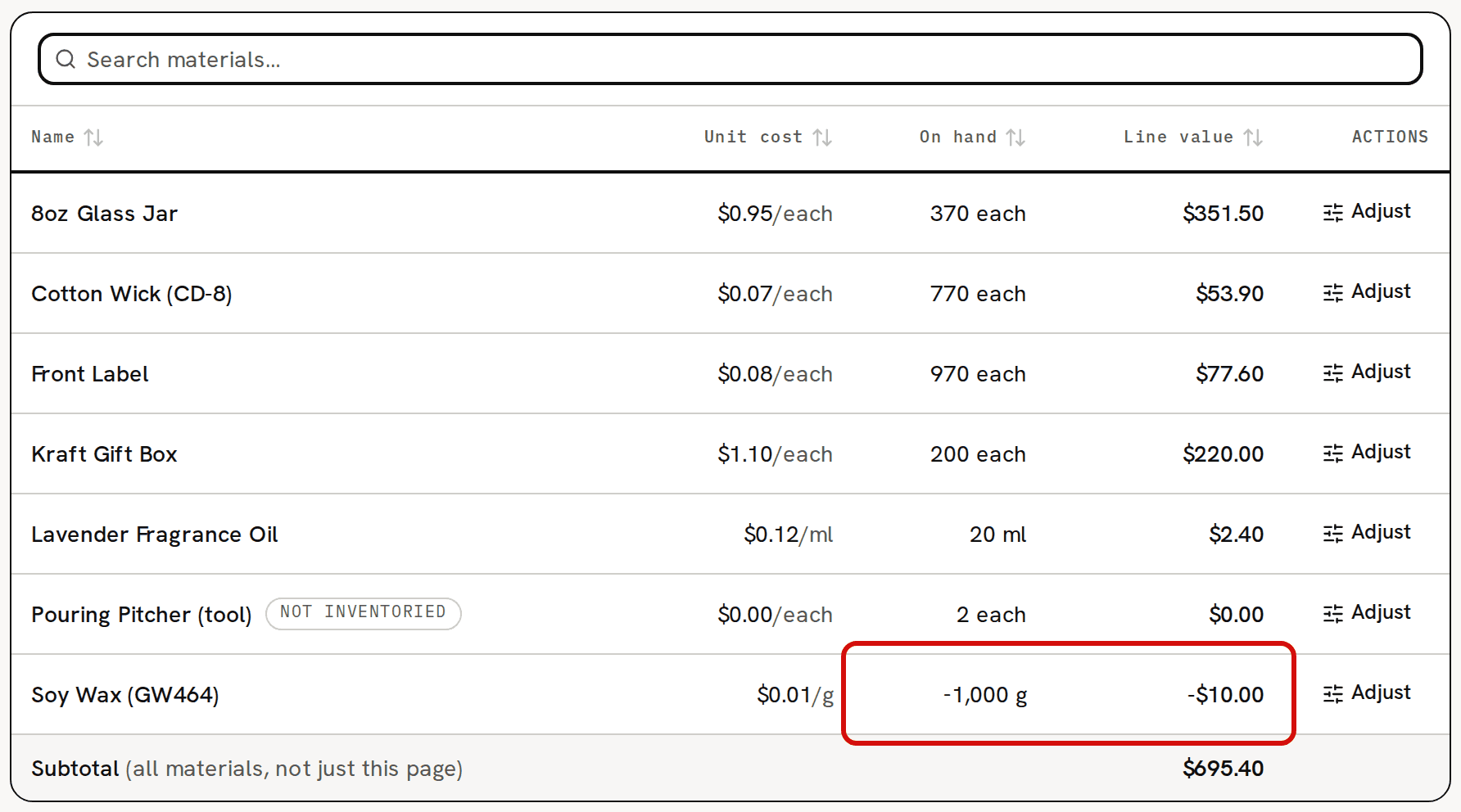 The Materials tab of Inventory after a batch of 30 candles: Soy Wax (GW464) reads -1,000 g on hand and a Line value of -$10.00, both circled in red