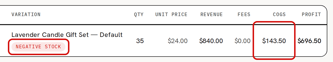 The line of order HELP-2501 after fulfilling 35 gift sets with 30 on hand: the Negative stock badge under Lavender Candle Gift Set — Default and the line's COGS of $143.50, both circled in red