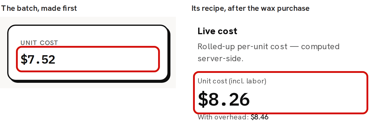 Two labelled crops side by side: the Unit cost card of a batch of three Lavender Candles, $7.52, circled in red, and the candle recipe's Live cost card after a pricier Soy Wax purchase, with its Unit cost (incl. labor) of $8.26 circled